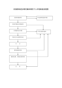 民族团结进步模范集体模范个人评选制度流程图