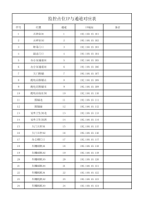 监控点位IP与通道对应表