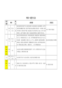 中共一大至十八大时间、地点、主要内容