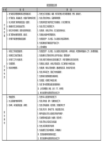 行政人事部岗位职责划分表