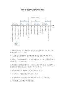 公开招标过程时间节点图