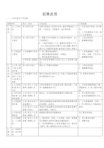 完整招聘流程