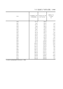 7-17-能源生产弹性系数(1990-2014年)