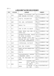 山西省名牌产品申报目录及申报条件