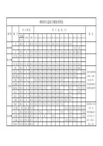 钢材回火温度与硬度对照表