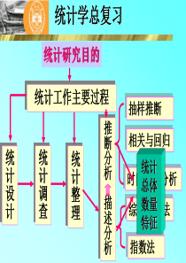 湖南大学统计学总复习课件