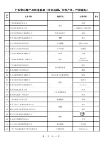 广东省名牌产品初选名单（企业名称、申报产品、注册商标）