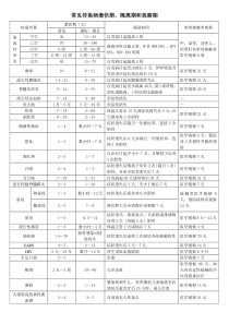 常见传染病潜伏期、隔离期和观察期