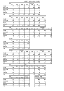 宝马各车型机油加注量