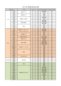 BMW车型和发动机型号和机油加注量(1)