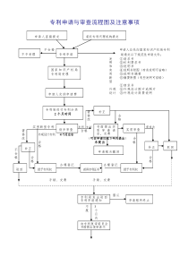 专利申请与审查流程图