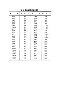 常见熔盐熔点