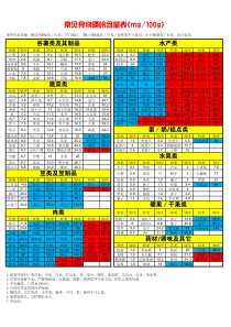 最新食品嘌呤含量表(可直接打印或放手机中查看)