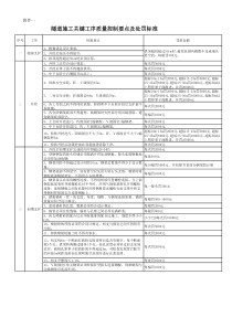 隧道工程质量管理奖惩办法2014.08.20附件1：隧道施工关键工序质量控制要点及处罚标准