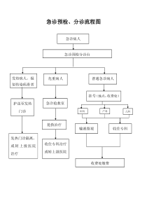 妇幼保健院急诊预检、分诊流程图[