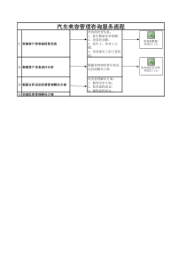 汽车美容服务流程考核