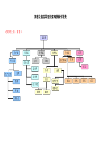 简惑女装公司组织架构及岗位职责