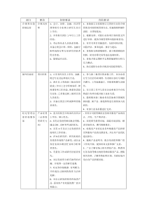 证券公司主要岗位及任职要求