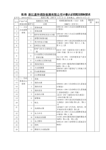 批准浙江盈华消防检测有限公司计量认证产品（参数）