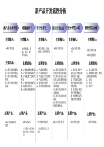 技术发展部-新产品开发流程