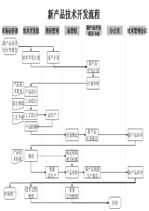 技术部-新产品技术开发流程