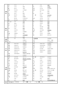 CAD快捷键命令表