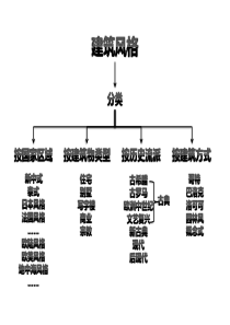 建筑风格分类