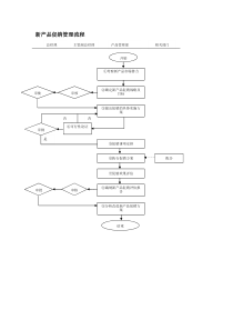 新产品促销管理流程