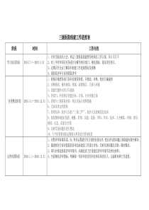 (完整版)三级医院创建进度表