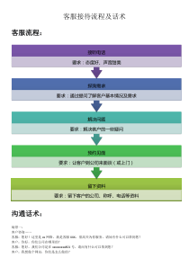 网络客服接待流程及话术