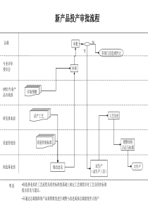 新产品投产审批流程