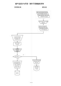 新产品设计与开发——软件子系统验收评审流程