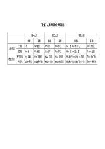 【最全】人称代词物主代词表格