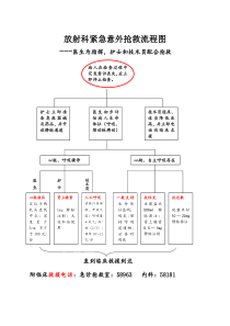 (修订)放射科紧急意外抢救流程图