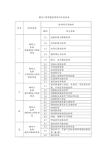 整理建设工程质量检测项目分类标准