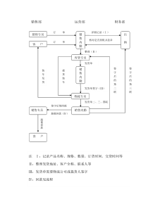 销售内勤工作流程及流程图