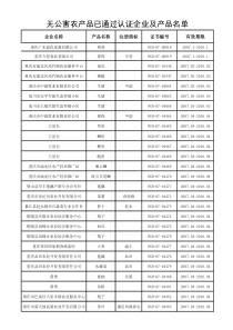 无公害农产品已通过认证企业及产品名单