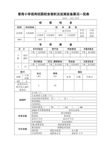 总 校园校舍面积及设施设备情况表