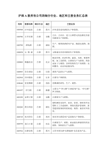 沪深A股所有公司的细分行业、地区和主营业务汇总表