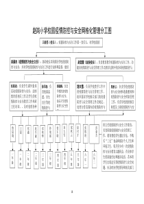 3.2.1小学校园安全网格化管理示意图