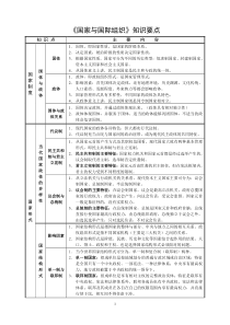 政治选修国家与国际组织知识要点