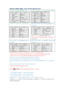 二级建造师-施工管理计算公式(完整)