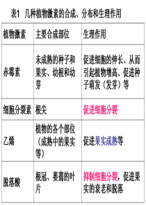 探索生长素类似物促进插条生根的最适浓度