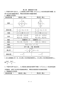 高二数学选修2-1第二章圆锥曲线 知识点+习题+答案