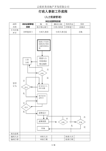 行政人事部工作流程(人力资源管理)13.5.20