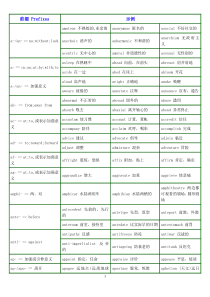 英语常用前后缀构词法【表格】