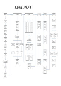 机场建设工作流程图