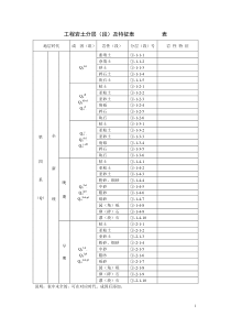 工程岩土分层(段)及特征表----------表