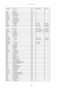 2019年最新会计科目选择和设置(超全-包括信用减值准备)