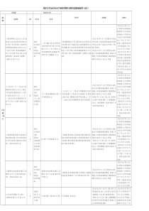 重庆市工贸企业安全生产标准化等级评定细则及监督检查清单